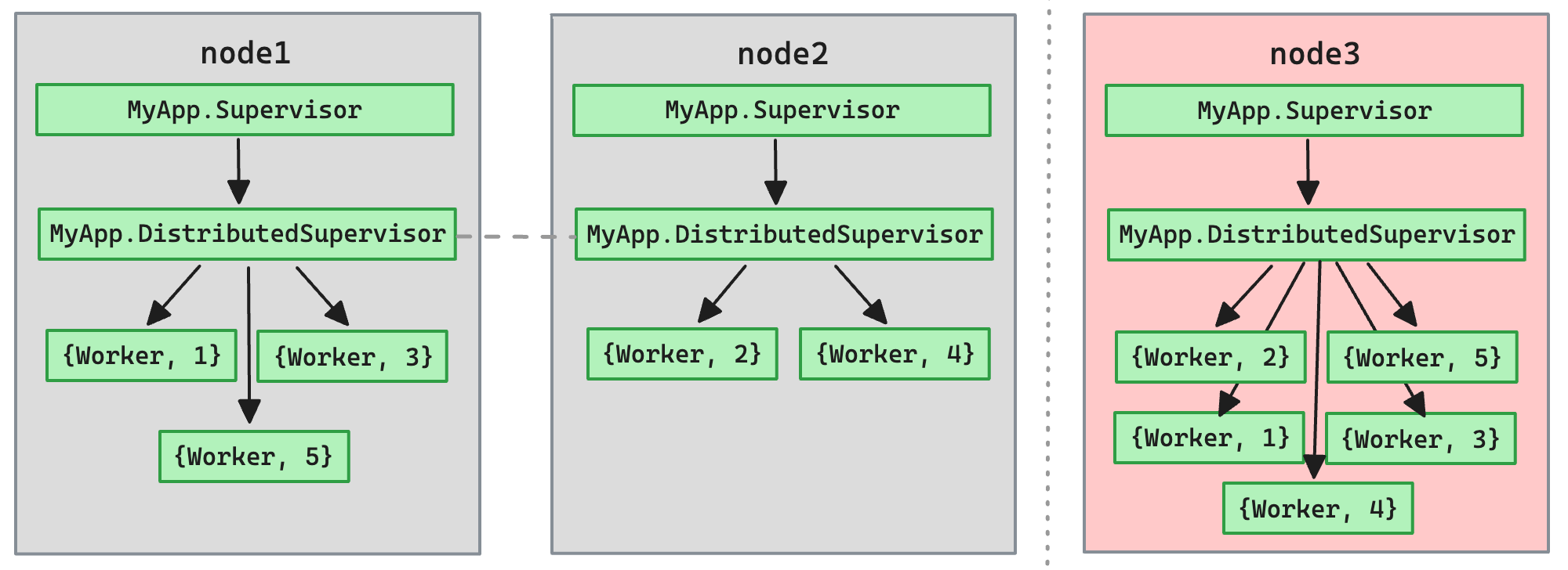 Distributed supervisor during network partition